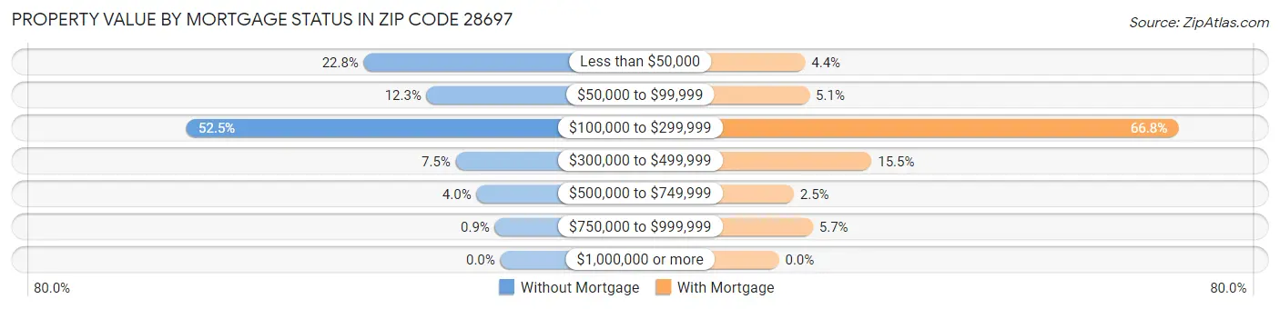 Property Value by Mortgage Status in Zip Code 28697