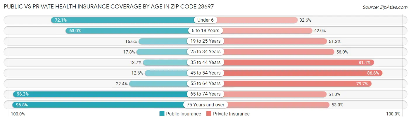 Public vs Private Health Insurance Coverage by Age in Zip Code 28697