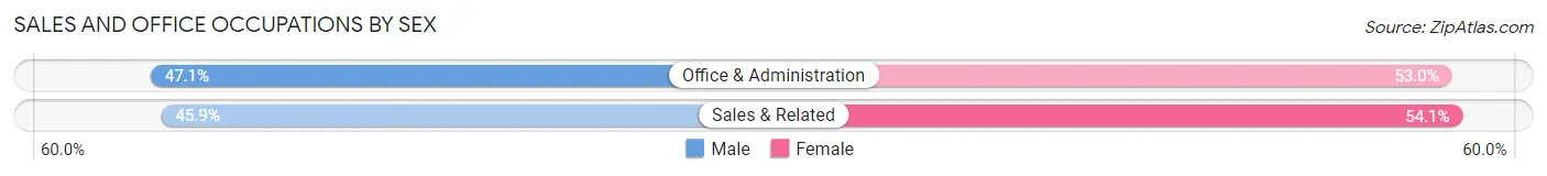 Sales and Office Occupations by Sex in Zip Code 28697