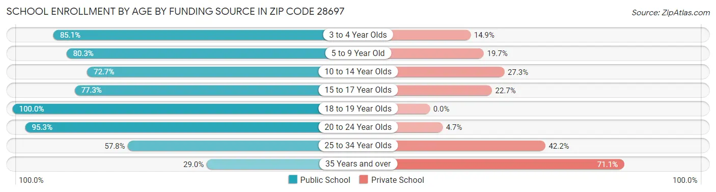 School Enrollment by Age by Funding Source in Zip Code 28697