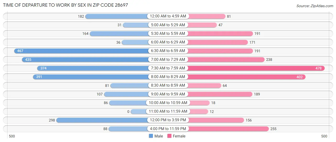 Time of Departure to Work by Sex in Zip Code 28697
