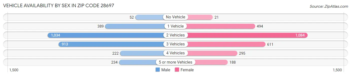 Vehicle Availability by Sex in Zip Code 28697