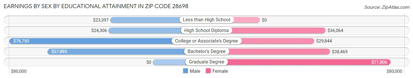 Earnings by Sex by Educational Attainment in Zip Code 28698