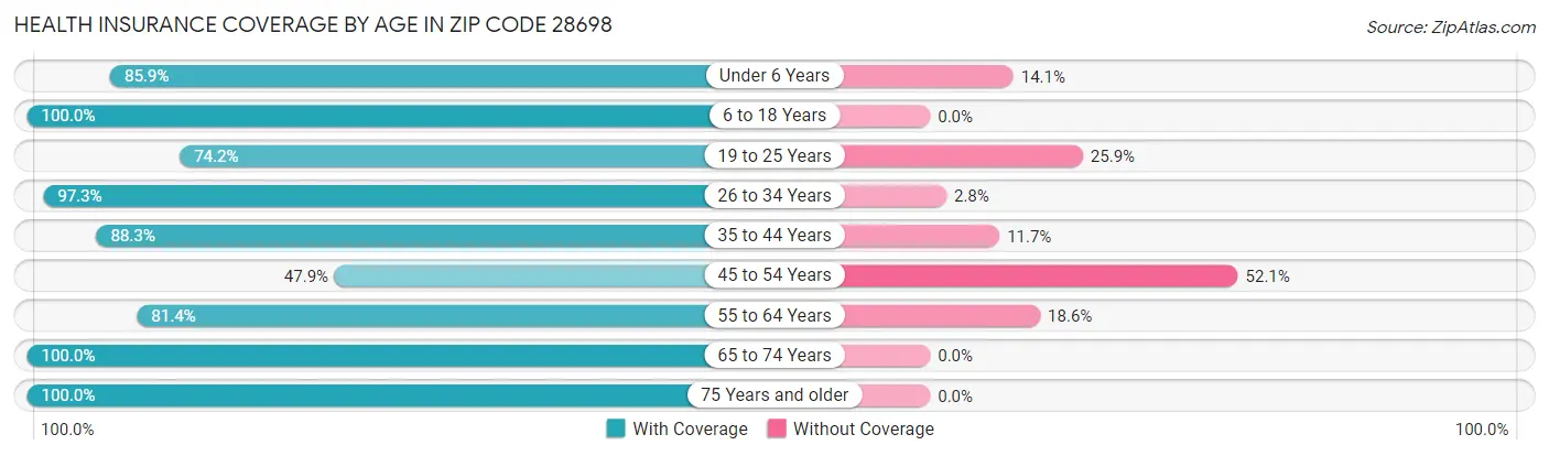 Health Insurance Coverage by Age in Zip Code 28698