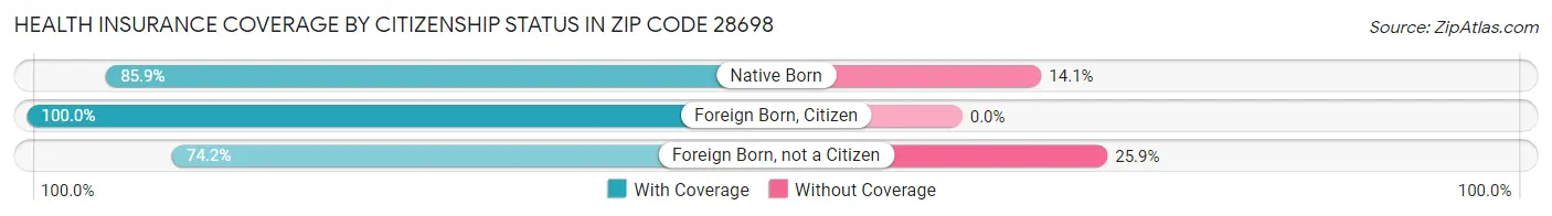 Health Insurance Coverage by Citizenship Status in Zip Code 28698