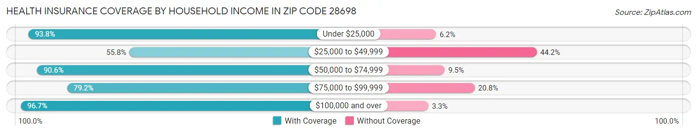 Health Insurance Coverage by Household Income in Zip Code 28698