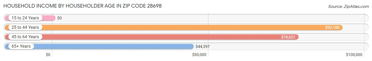 Household Income by Householder Age in Zip Code 28698