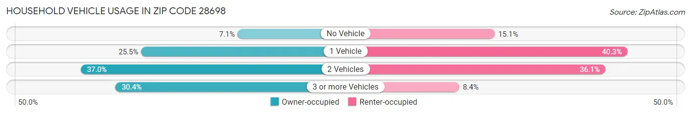 Household Vehicle Usage in Zip Code 28698