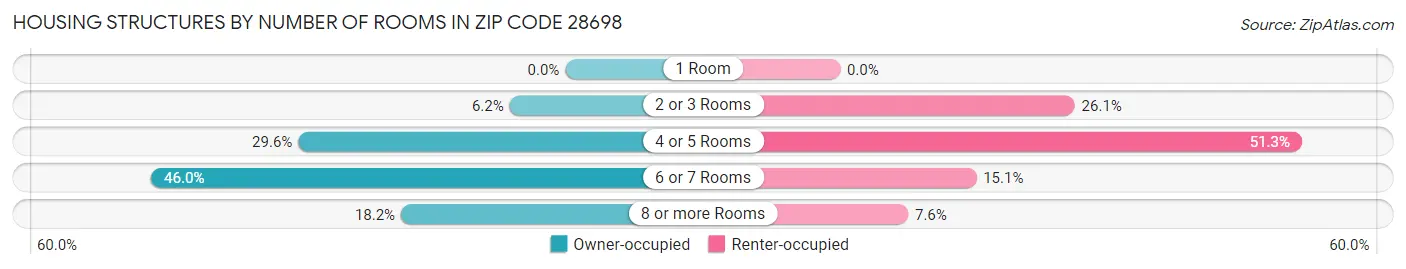 Housing Structures by Number of Rooms in Zip Code 28698