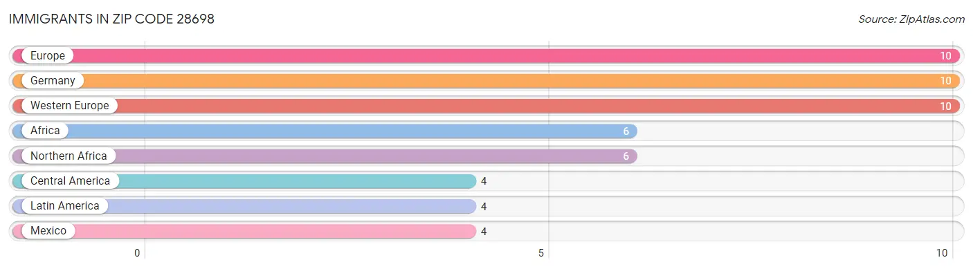 Immigrants in Zip Code 28698