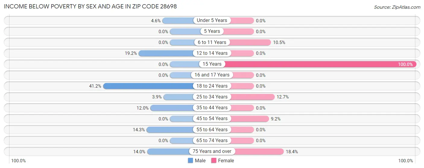 Income Below Poverty by Sex and Age in Zip Code 28698