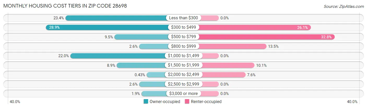 Monthly Housing Cost Tiers in Zip Code 28698