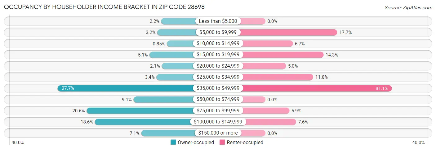 Occupancy by Householder Income Bracket in Zip Code 28698