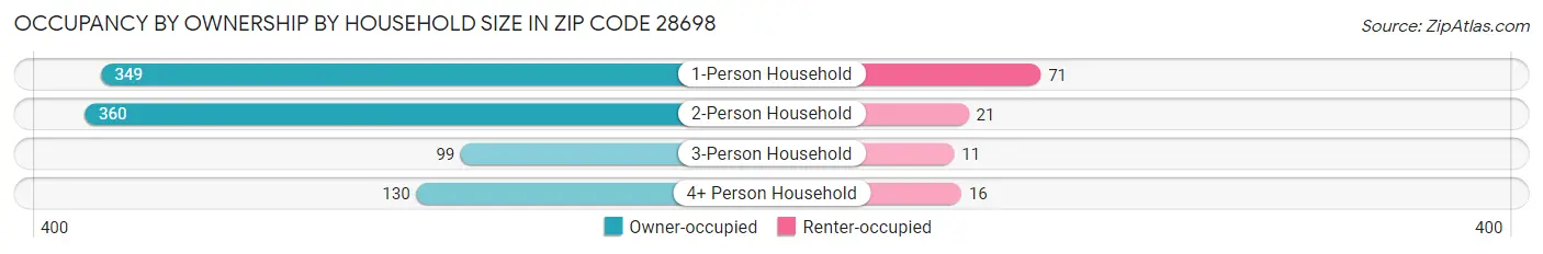 Occupancy by Ownership by Household Size in Zip Code 28698