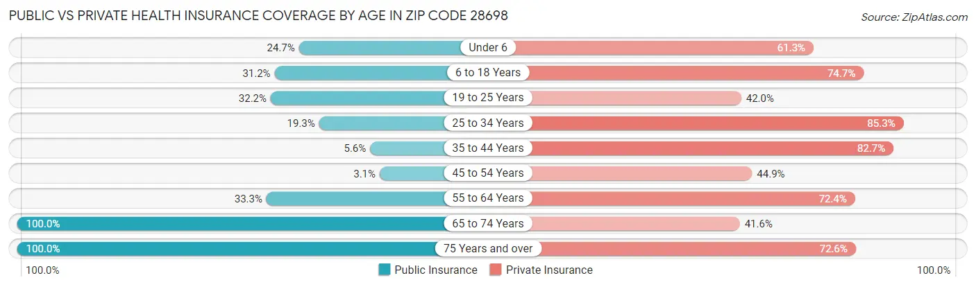 Public vs Private Health Insurance Coverage by Age in Zip Code 28698
