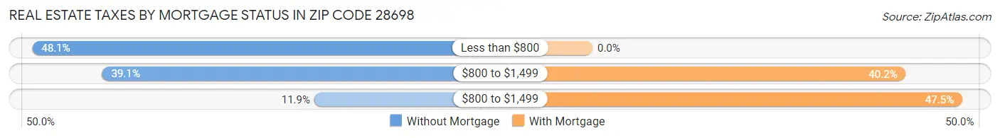 Real Estate Taxes by Mortgage Status in Zip Code 28698