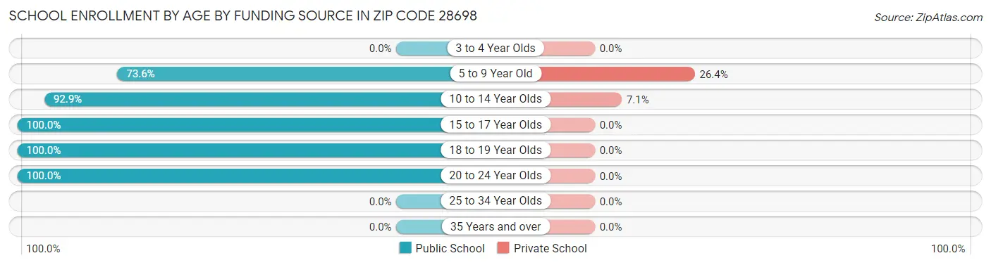 School Enrollment by Age by Funding Source in Zip Code 28698