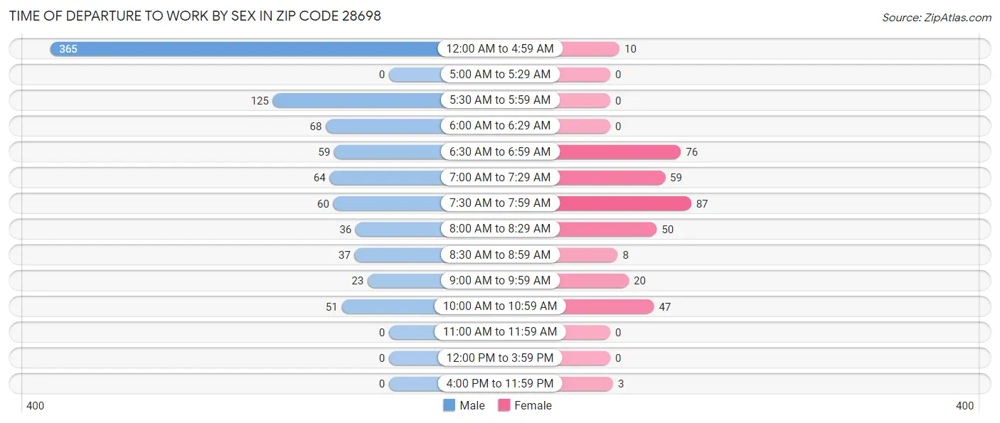 Time of Departure to Work by Sex in Zip Code 28698