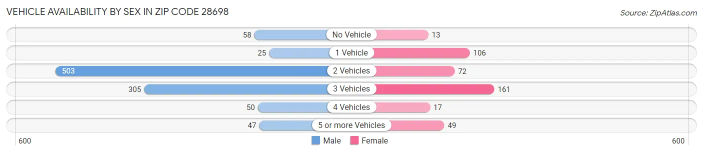 Vehicle Availability by Sex in Zip Code 28698