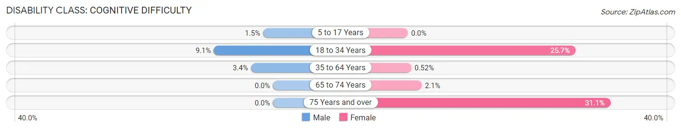 Disability in Zip Code 28701: <span>Cognitive Difficulty</span>