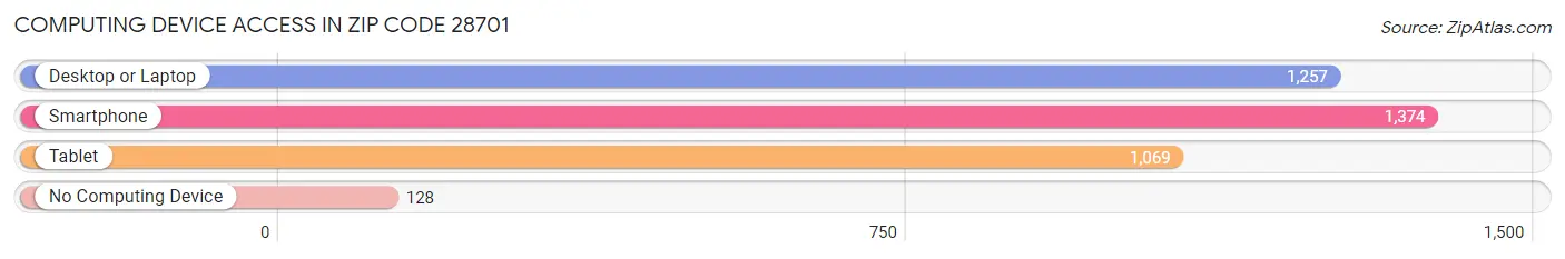 Computing Device Access in Zip Code 28701