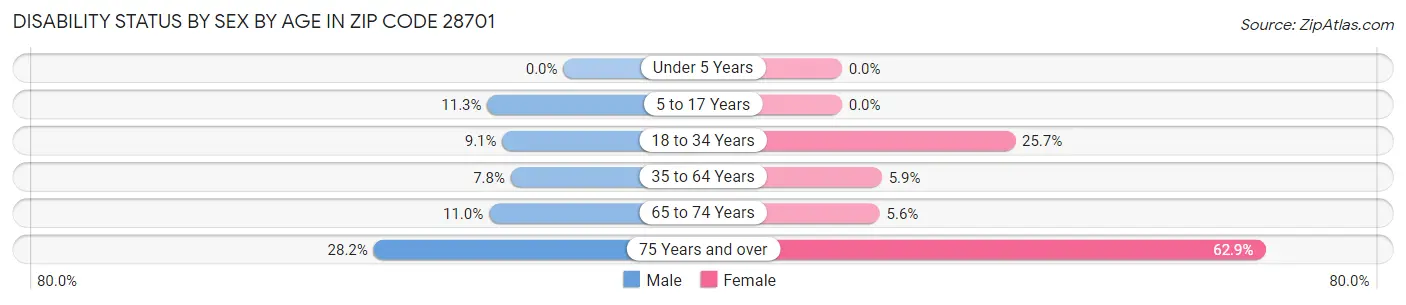 Disability Status by Sex by Age in Zip Code 28701