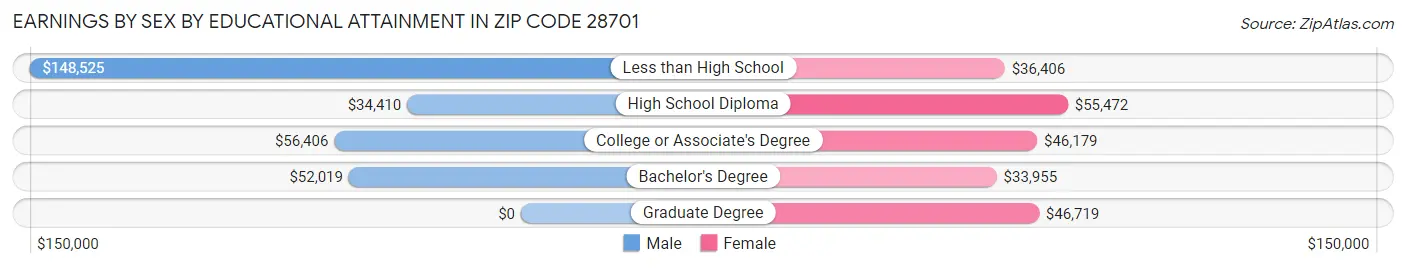 Earnings by Sex by Educational Attainment in Zip Code 28701