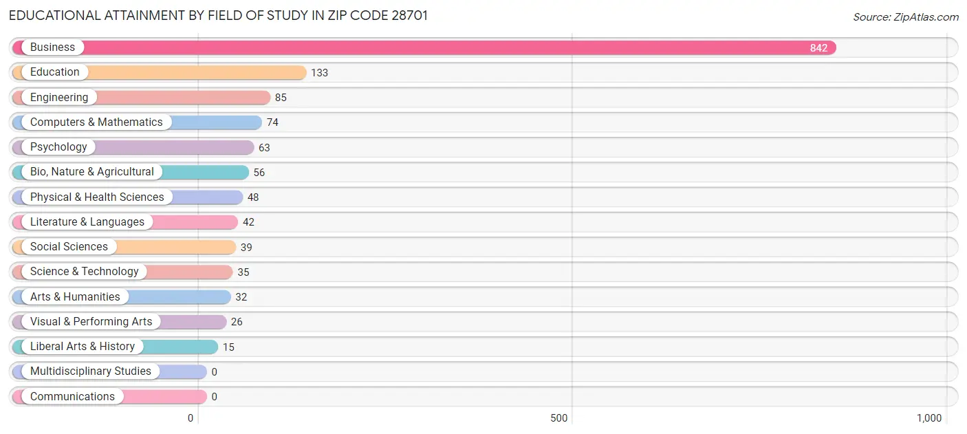 Educational Attainment by Field of Study in Zip Code 28701