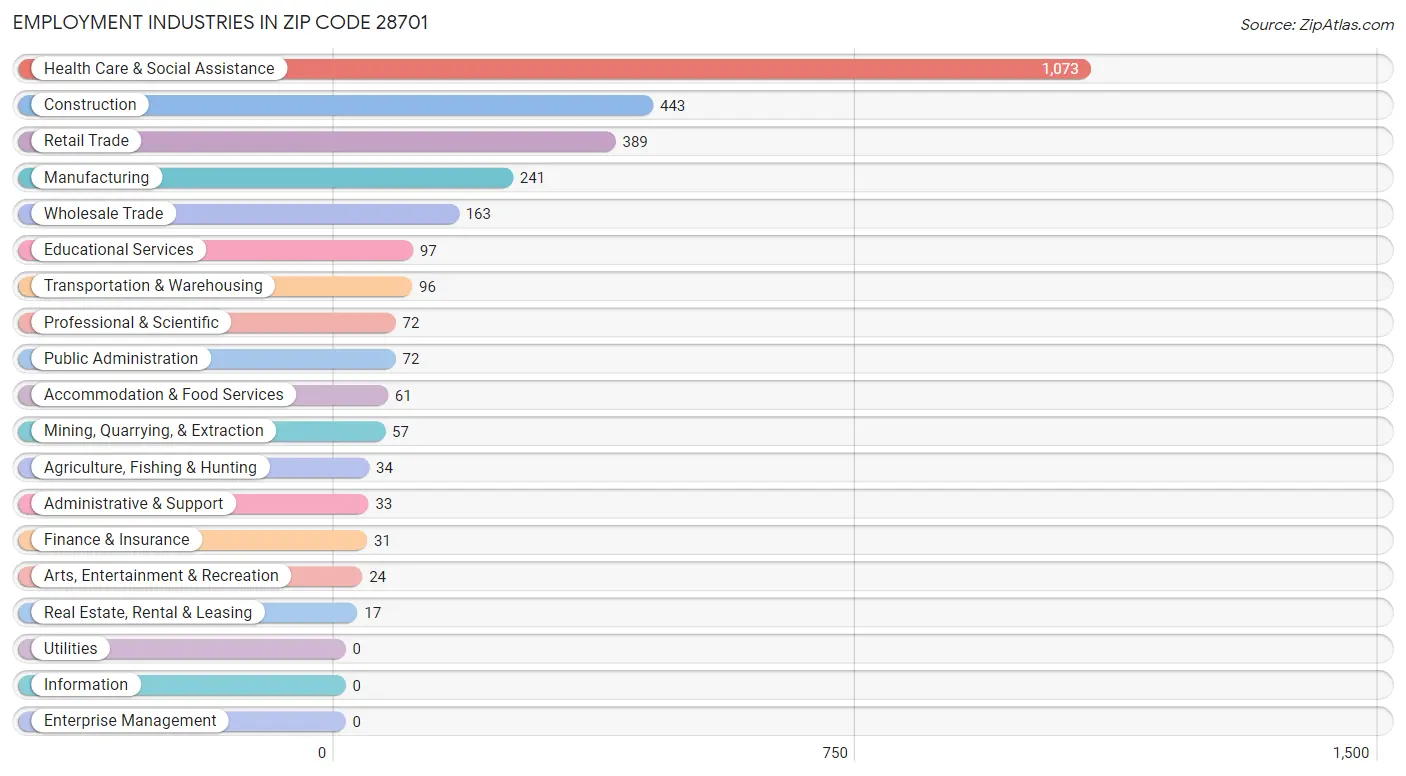 Employment Industries in Zip Code 28701