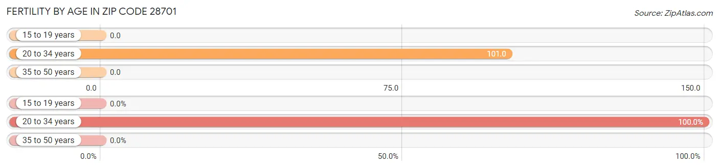 Female Fertility by Age in Zip Code 28701