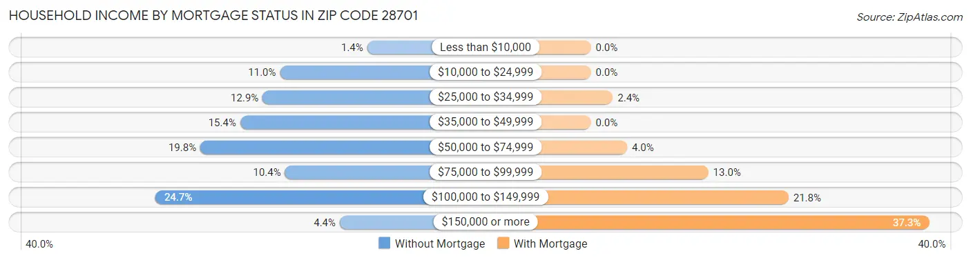 Household Income by Mortgage Status in Zip Code 28701