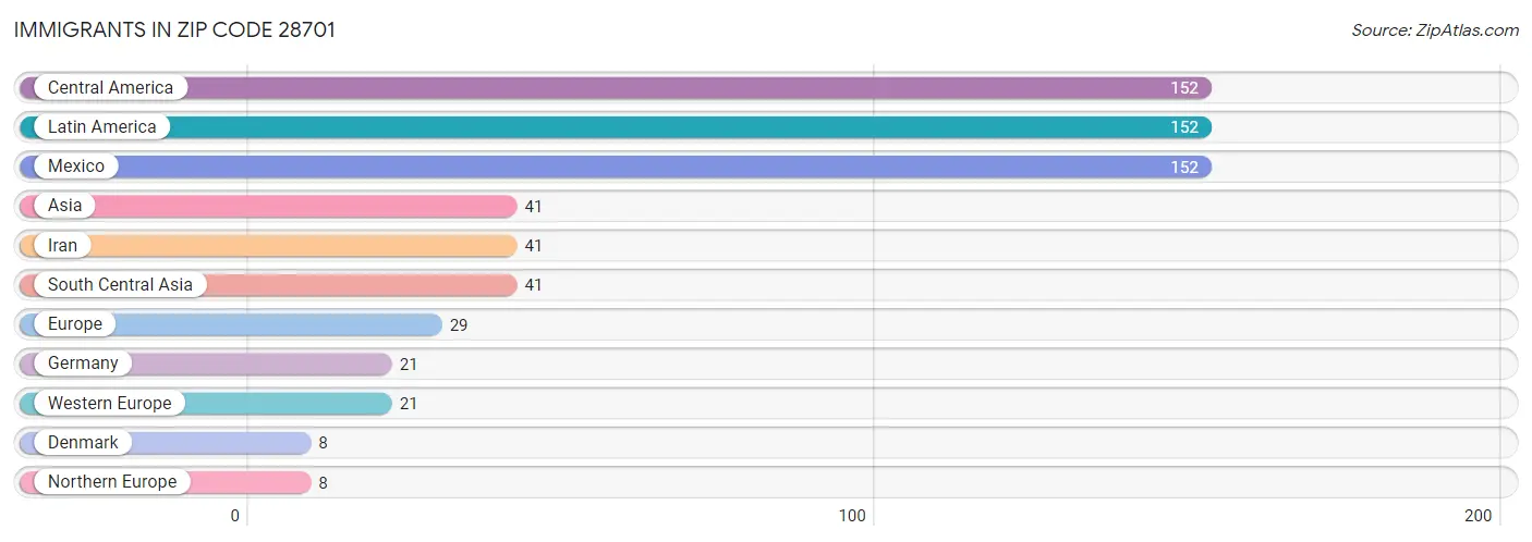 Immigrants in Zip Code 28701