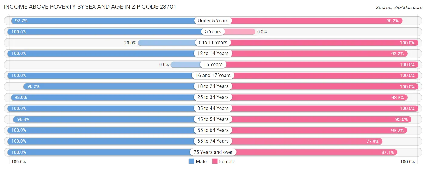 Income Above Poverty by Sex and Age in Zip Code 28701