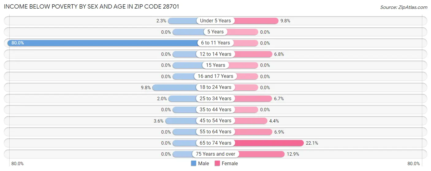 Income Below Poverty by Sex and Age in Zip Code 28701
