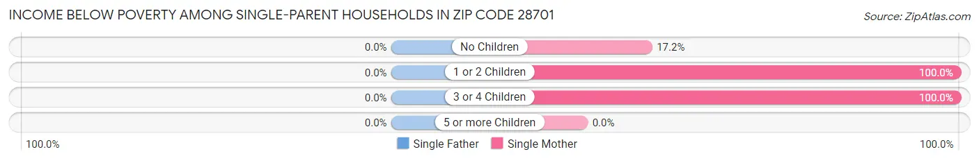 Income Below Poverty Among Single-Parent Households in Zip Code 28701