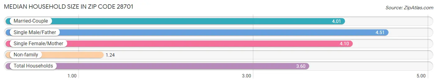 Median Household Size in Zip Code 28701