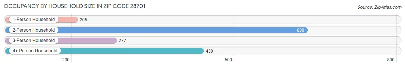 Occupancy by Household Size in Zip Code 28701