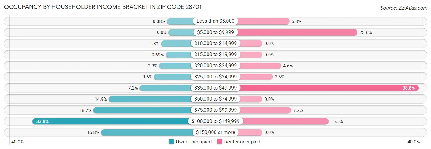 Occupancy by Householder Income Bracket in Zip Code 28701