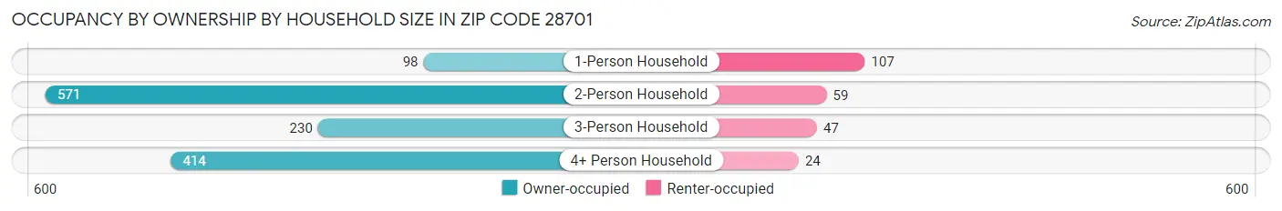 Occupancy by Ownership by Household Size in Zip Code 28701