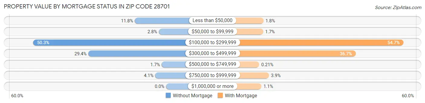 Property Value by Mortgage Status in Zip Code 28701