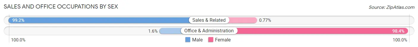 Sales and Office Occupations by Sex in Zip Code 28701