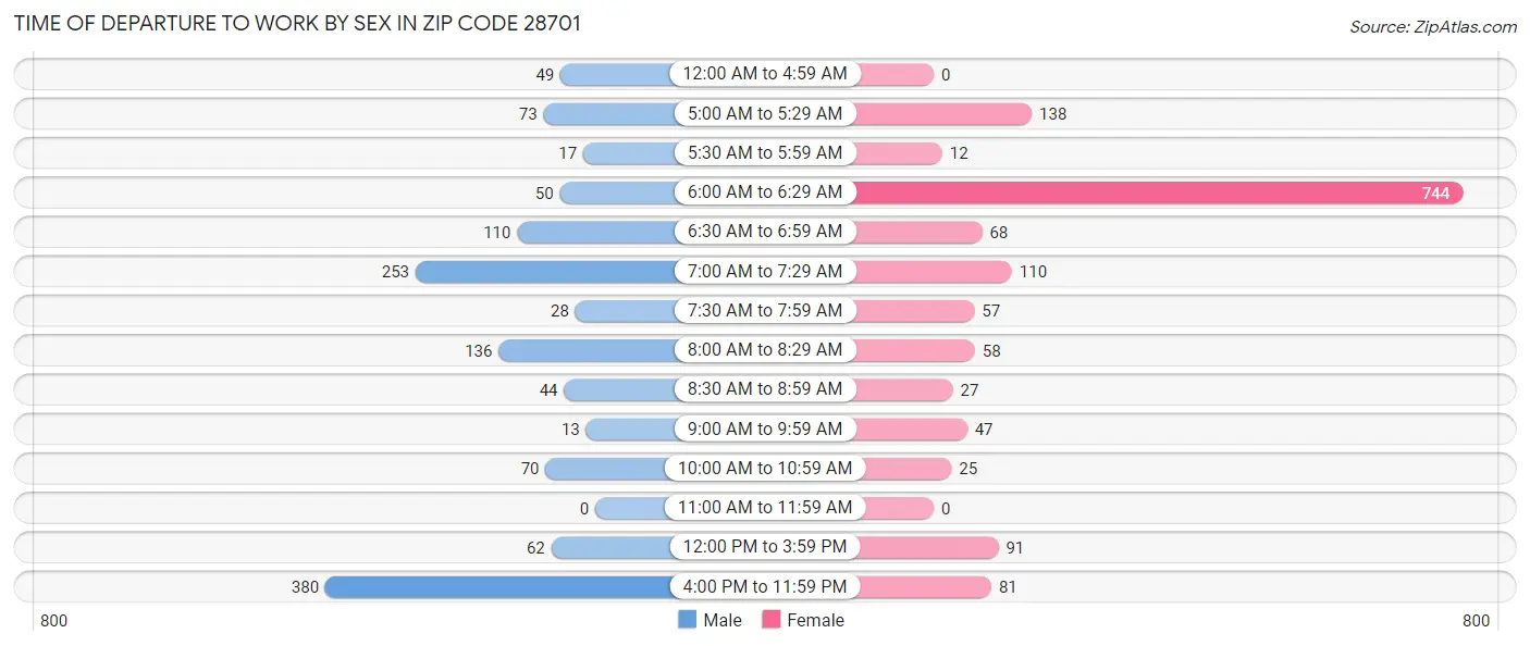 Time of Departure to Work by Sex in Zip Code 28701