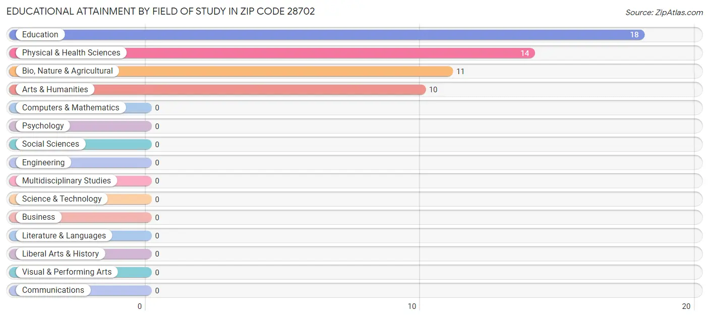 Educational Attainment by Field of Study in Zip Code 28702