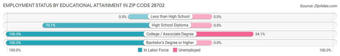 Employment Status by Educational Attainment in Zip Code 28702