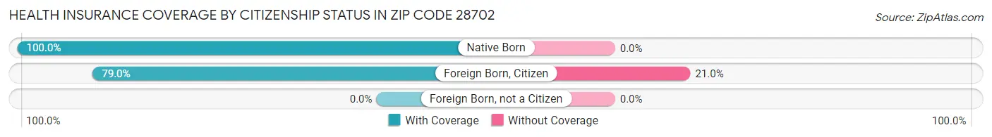 Health Insurance Coverage by Citizenship Status in Zip Code 28702