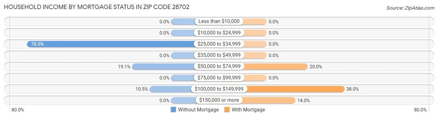 Household Income by Mortgage Status in Zip Code 28702