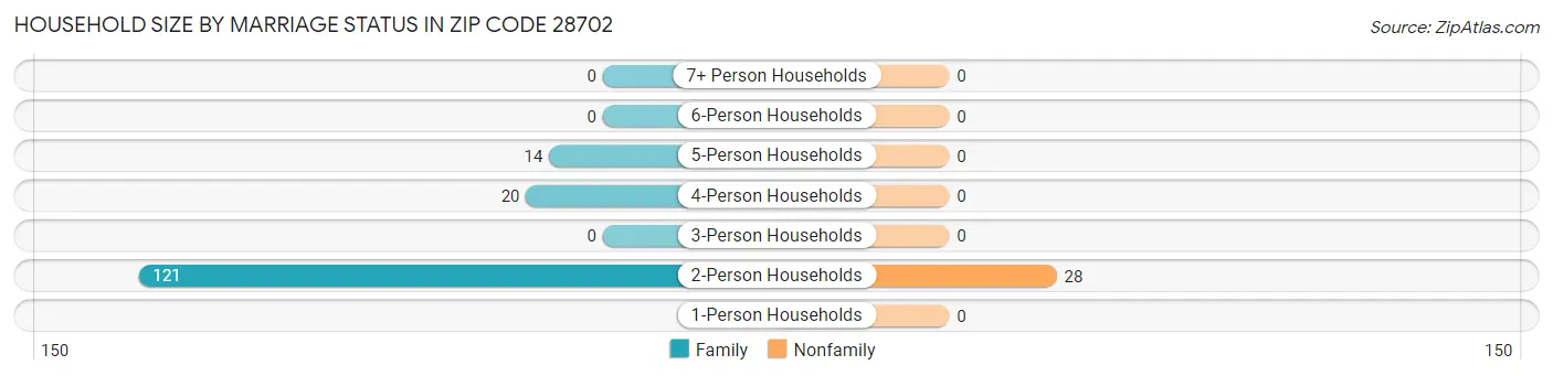 Household Size by Marriage Status in Zip Code 28702