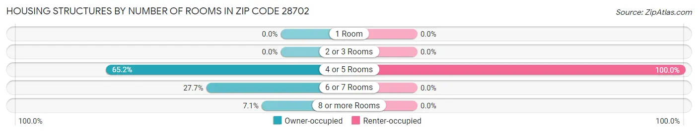 Housing Structures by Number of Rooms in Zip Code 28702