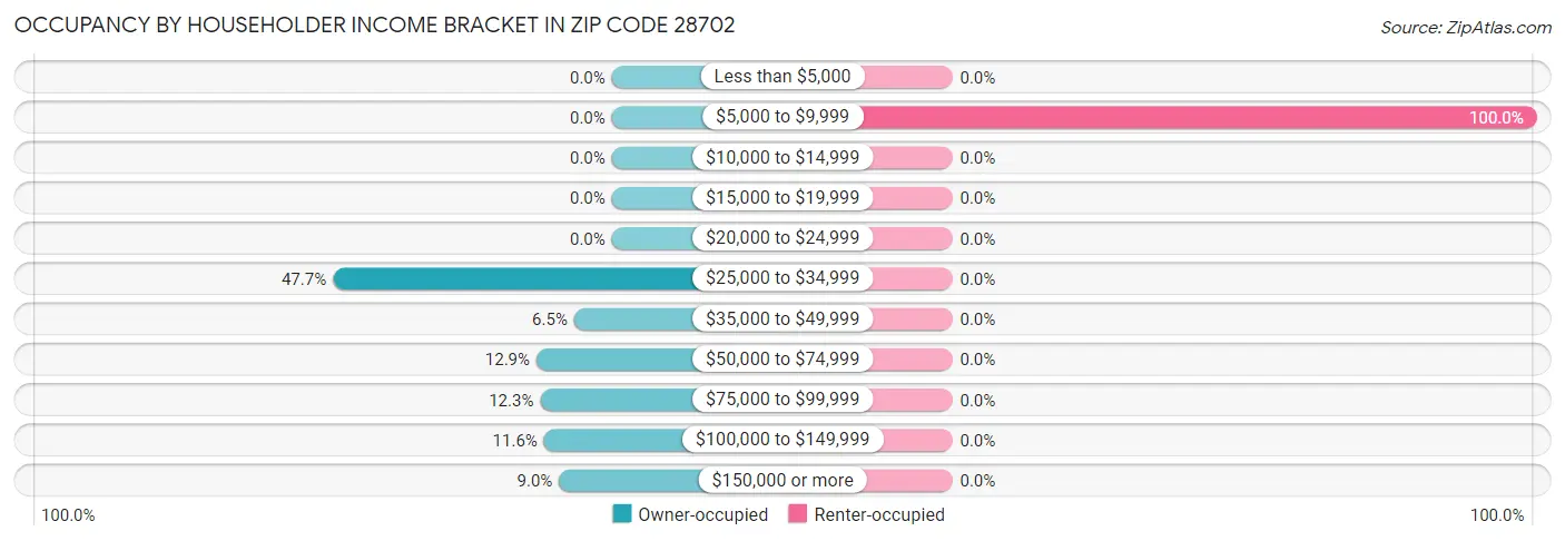 Occupancy by Householder Income Bracket in Zip Code 28702