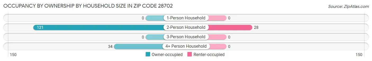 Occupancy by Ownership by Household Size in Zip Code 28702